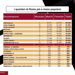 Tabella con i quartieri e rioni di Roma, mostra la loro denominazione, municipio, numero di maschi, femmine e totale abitanti.