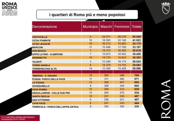 Tabella con i quartieri e rioni di Roma, mostra la loro denominazione, municipio, numero di maschi, femmine e totale abitanti.