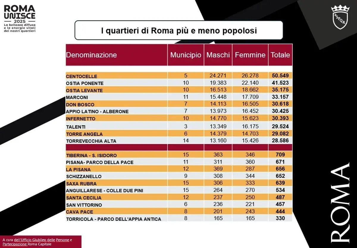 Tabella con i quartieri e rioni di Roma, mostra la loro denominazione, municipio, numero di maschi, femmine e totale abitanti.
